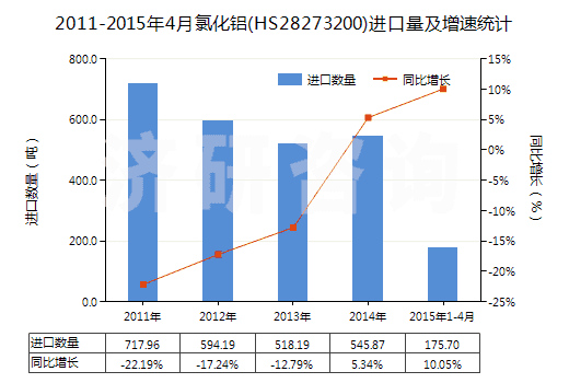 2011-2015年4月氯化鋁(HS28273200)進口量及增速統(tǒng)計